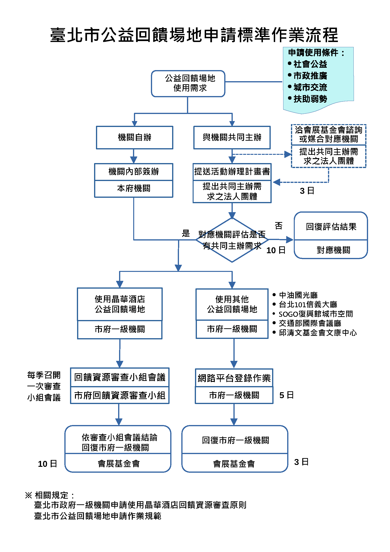 附件1-臺北市公益回饋場地申請標準作業流程V1