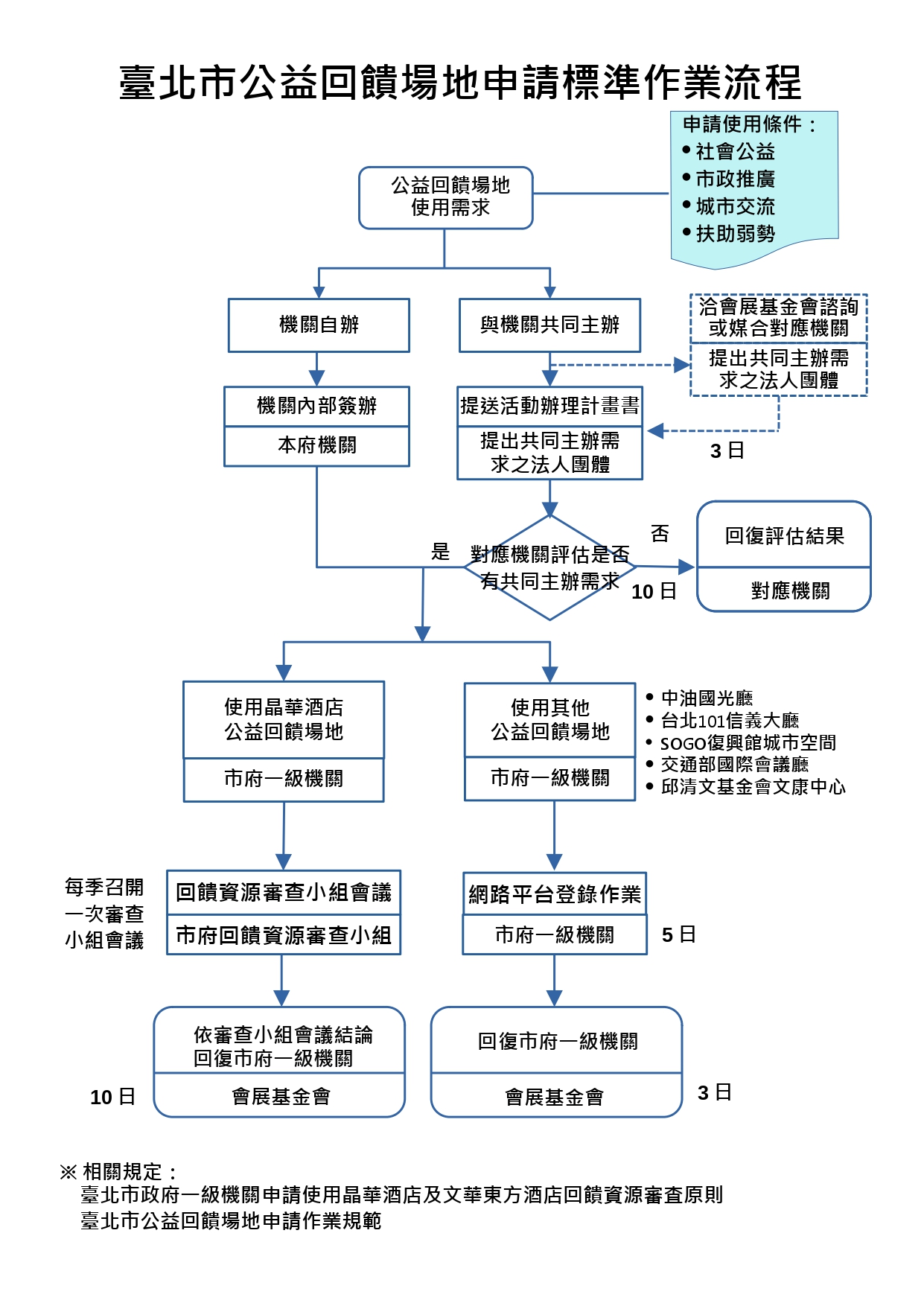 附件1-臺北市公益回饋場地申請標準作業流程